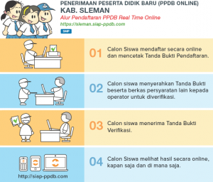 Jadwal Syarat dan Cara Pendaftaran PPDB SMP NEGERI KAB SLEMAN 2020/2021