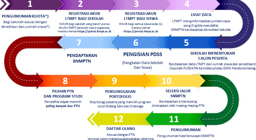 Pengumuman Hasil Seleksi SNMPTN UNSAM 2022 UNVERSITAS SAMUDERA
